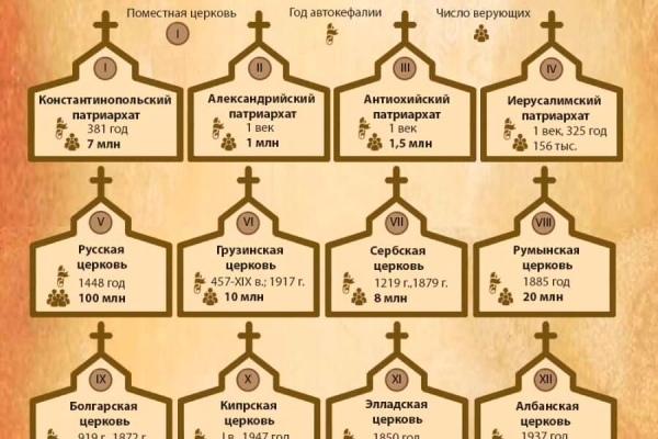 Кырлежев А. Мировое православие: типология автокефальных церквей.