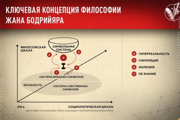 Демченко Л. М. Знаково символические структуры и их роль в исследовании специфики общественной реальности в философии Ж. Бодрийяра.